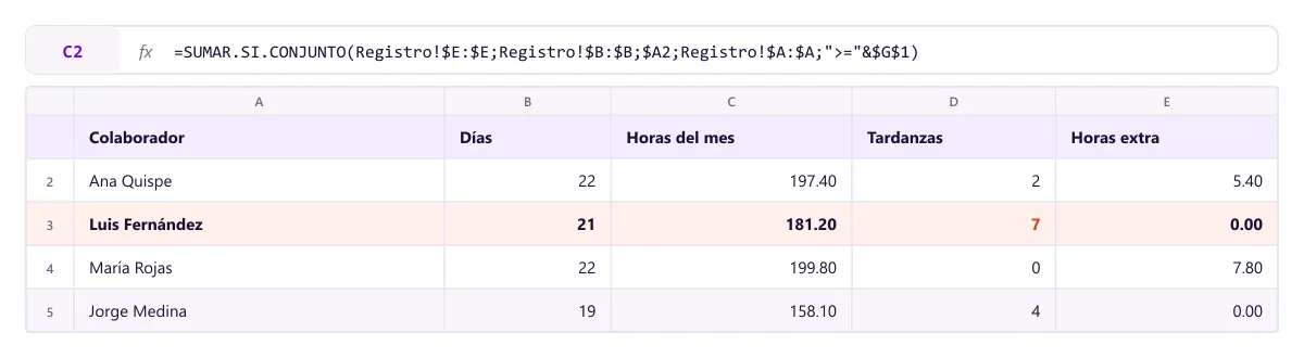 Resumen mensual de asistencia en Excel con días trabajados, horas, tardanzas y horas extra