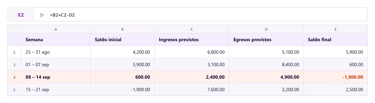 Flujo de caja semanal en Excel con saldo inicial, ingresos, egresos y saldo final proyectado