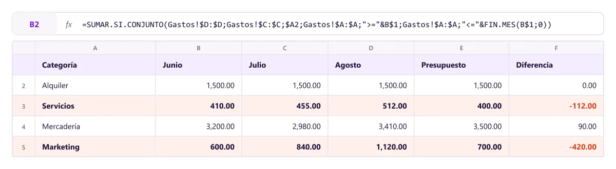 Cuadro resumen de gastos por categoría y mes en Excel, con presupuesto y diferencia en rojo