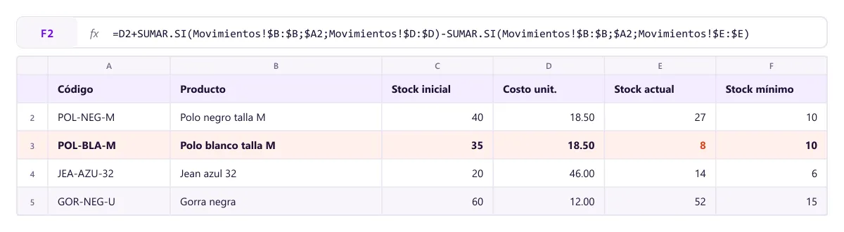 Hoja de productos en Excel con la fórmula de stock actual en la barra de fórmulas y una fila de alerta en rojo